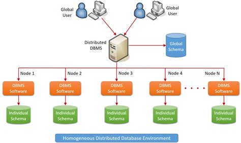 Image result for Distributed Database Architecture