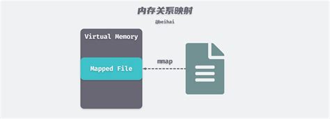 Image result for Linux Process Virtual Memory Mapping