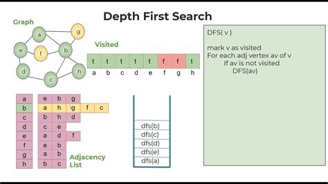 Image result for DFS and BFS Pseudo Code in Java Example
