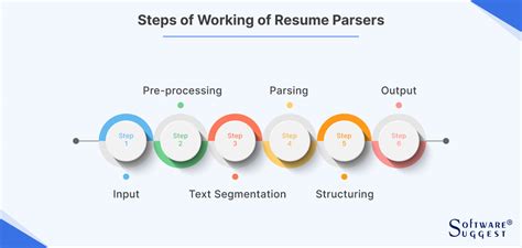 Image result for CV/Resume Process Flow