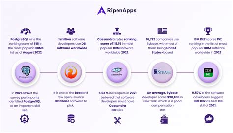 Most Famous Database എന്നതിനുള്ള ഇമേജ് ഫലം