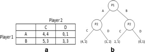 Image result for Extemsive Form Game to Normal Form