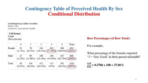 Image result for Percentage Contingency Table