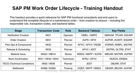 Image result for SAP Order Life Cycle Visual