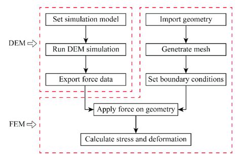 Image result for Finite-Element Method Is a Computational Tool To