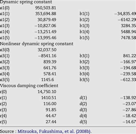 Toradh íomhá ar Typical Spring Constant Values