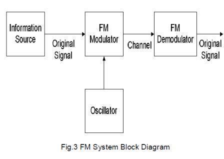 Image result for Frequency Modulation Index