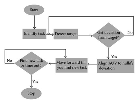 Toradh íomhá ar Scientific Sample Flowchart