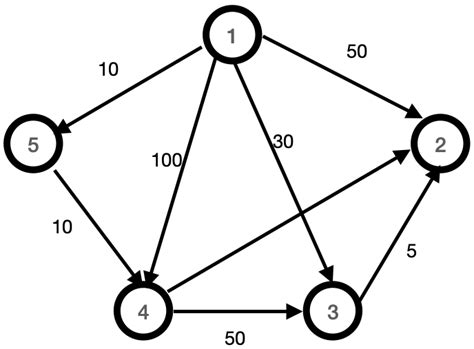 Afbeeldingsresultaten voor Dijkstra Algorithm Complexity