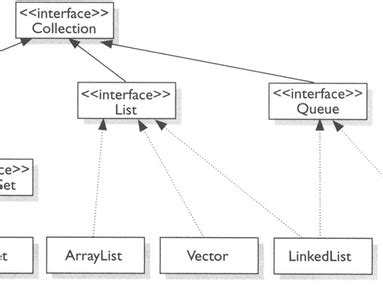 Image result for Polymorphism and Encapsulation in Java