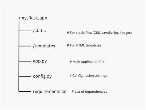 Image result for Flask Folder Structure CSS