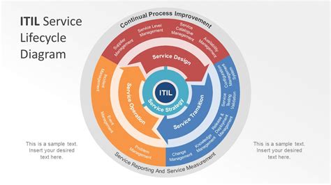 ITIL Service LifeCycle に対する画像結果