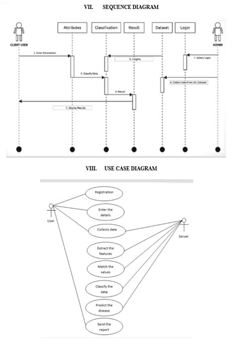 Image result for UML Diagram for Heart Attack Risk Prediction by Using Xgboost Algorithm