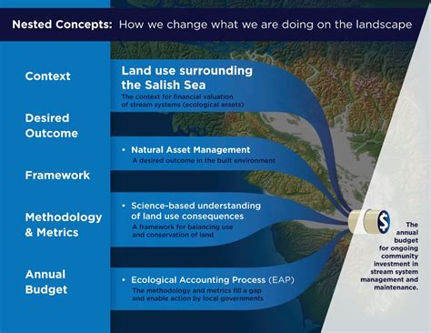 Image result for Nested Community Graphic