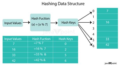 Image result for Hashing in Data Structure Research Paper