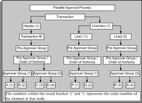 Image result for Approval Workflow of Series Vs. Parallel