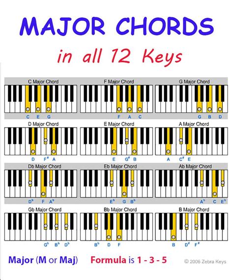 Image result for Basic Chords with Just One Key