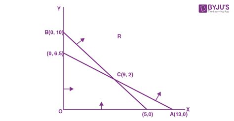 Image result for Linear Programming Sample Problems