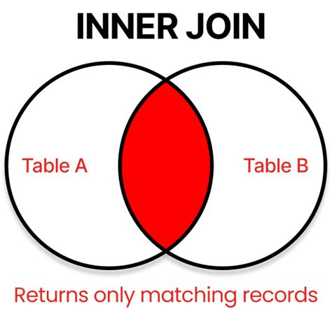 Image result for T-SQL Inner Join