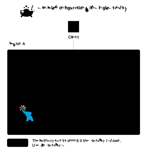 PostgreSQL High Availability に対する画像結果