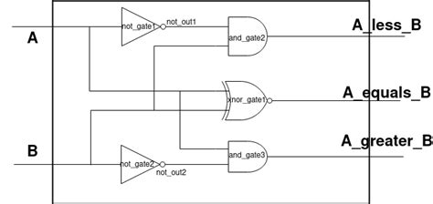 Image result for 4-Bit Comparator Verilog Code