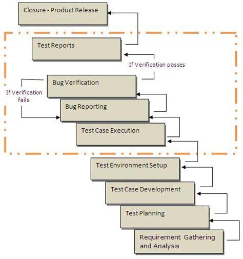 Image result for Software Testing Life Cycle Chart