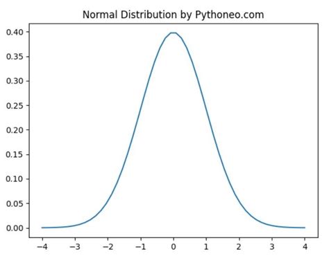 Toradh íomhá ar Normal Distribution Python