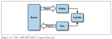 Image result for MVC .Net Life Cycle