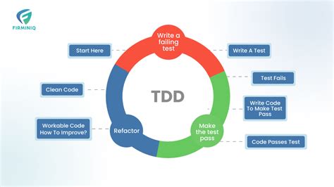 Image result for TDD Life Cycle