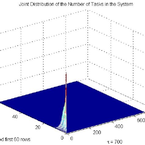 Image result for Joint Probability Distribution Graph