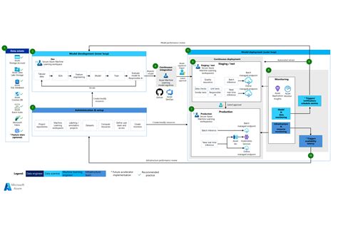 Image result for Machine Learning Data Architect Diagram
