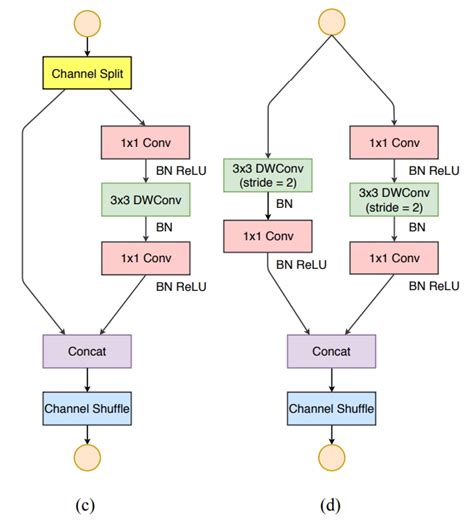 Image result for Shufflenet Architecture Graph