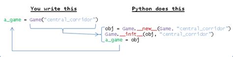 Image result for How to Use Init in Python