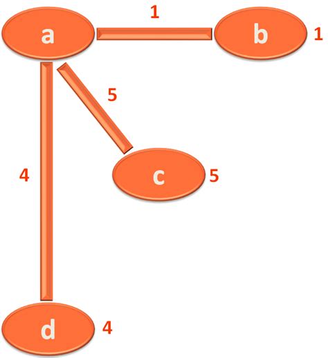 Toradh íomhá ar Prim S Algorithm Python