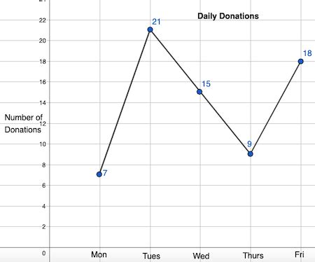 Image result for Definition of Line Graph