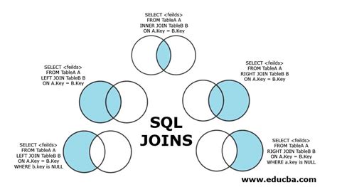 Résultat d’images pour Left Join Right Join MySQL