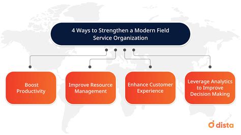 Image result for Service Operations Organization