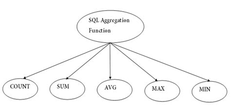 Image result for Columnar Aggregations in SQL