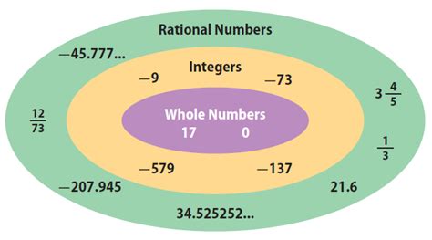Résultat d’images pour Math Tree Rational