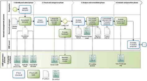 Image result for IT Demand Management Process Flow Chart