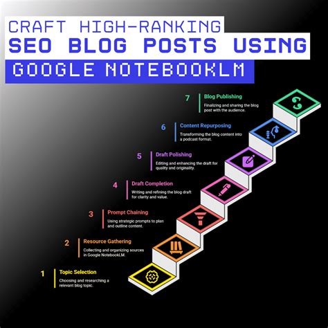 Afbeeldingsresultaten voor Creating Blog Posts