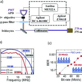 Image result for Data Rate Modulation