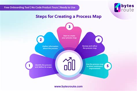 Image result for Basic Process Map