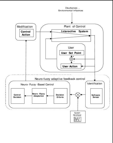 Image result for Interactive Control Systems Examples