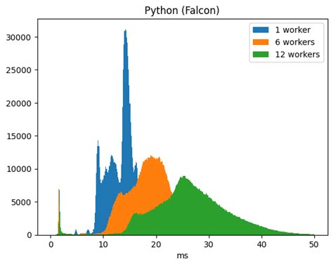 Image result for Performance Diagram Python