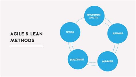 Afbeeldingsresultaten voor Lean Process Software Development