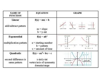 Toradh íomhá ar Linear and Exponential Function Tables