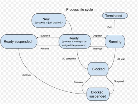 Process Table and PCB Operating System に対する画像結果