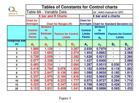 Image result for Control Chart Constants