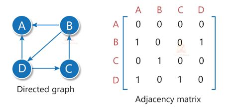 Image result for Example Cycle Graph Adjacency Matrix